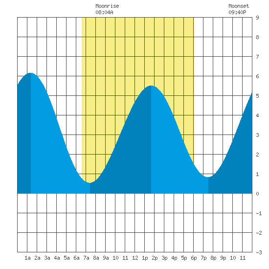 Point Isabel tide chart for Sunday, March 2, 2025
