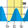 Point Isabel tide chart for Sunday, March 30, 2025