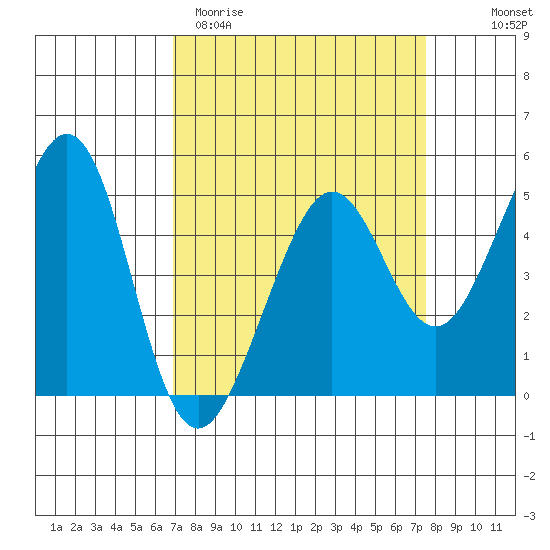Point Isabel tide chart for Monday, March 31, 2025