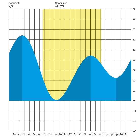 Point Isabel tide chart for Tuesday, March 4, 2025