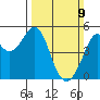 Point Isabel tide chart for Sunday, March 9, 2025