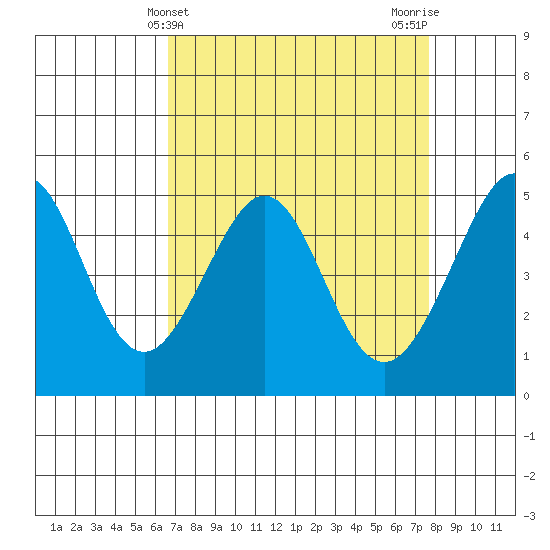 Point Isabel tide chart for Thursday, April 10, 2025