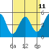 Point Isabel tide chart for Friday, April 11, 2025