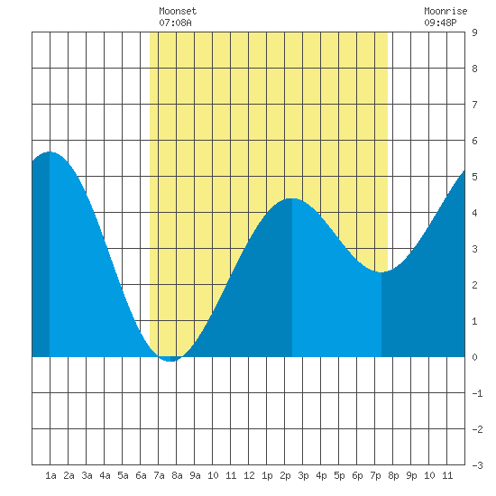 Point Isabel tide chart for Monday, April 14, 2025