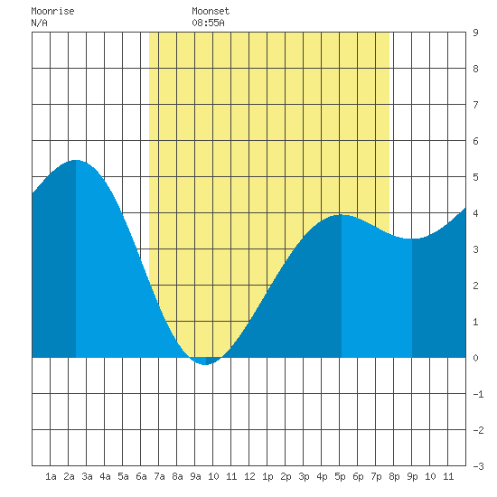Point Isabel tide chart for Thursday, April 17, 2025
