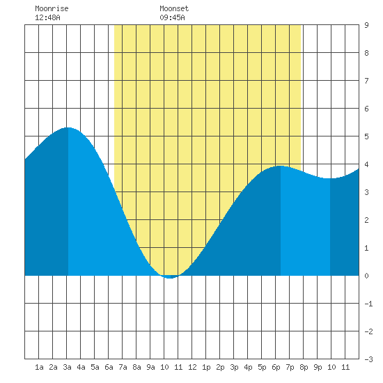 Point Isabel tide chart for Friday, April 18, 2025