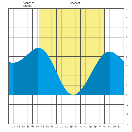 Point Isabel tide chart for Monday, April 21, 2025
