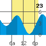 Point Isabel tide chart for Wednesday, April 23, 2025