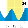 Point Isabel tide chart for Thursday, April 24, 2025