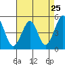 Point Isabel tide chart for Friday, April 25, 2025
