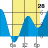 Point Isabel tide chart for Monday, April 28, 2025
