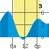 Point Isabel tide chart for Thursday, April 3, 2025