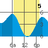 Point Isabel tide chart for Saturday, April 5, 2025