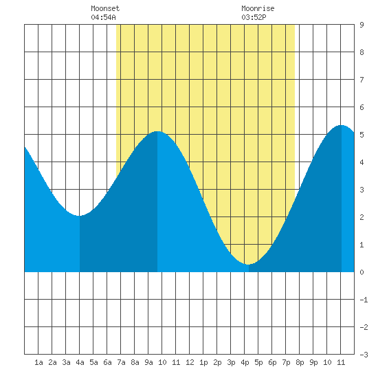 Point Isabel tide chart for Tuesday, April 8, 2025