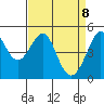 Point Isabel tide chart for Tuesday, April 8, 2025