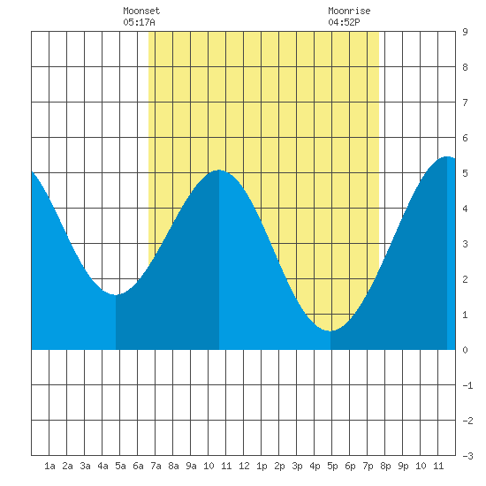 Point Isabel tide chart for Wednesday, April 9, 2025