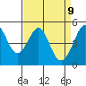 Point Isabel tide chart for Wednesday, April 9, 2025