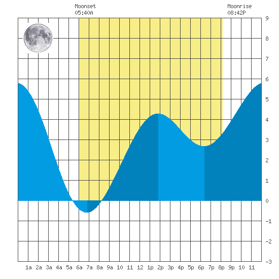 Point Isabel tide chart for Monday, May 12, 2025