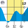 Point Isabel tide chart for Monday, May 12, 2025