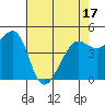 Point Isabel tide chart for Saturday, May 17, 2025
