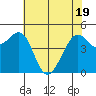 Point Isabel tide chart for Monday, May 19, 2025