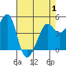 Point Isabel tide chart for Thursday, May 1, 2025