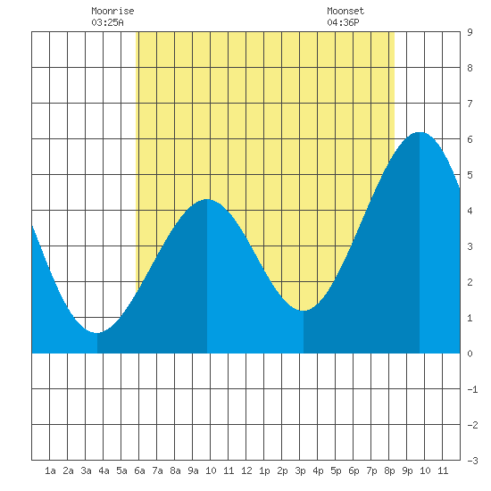 Point Isabel tide chart for Friday, May 23, 2025