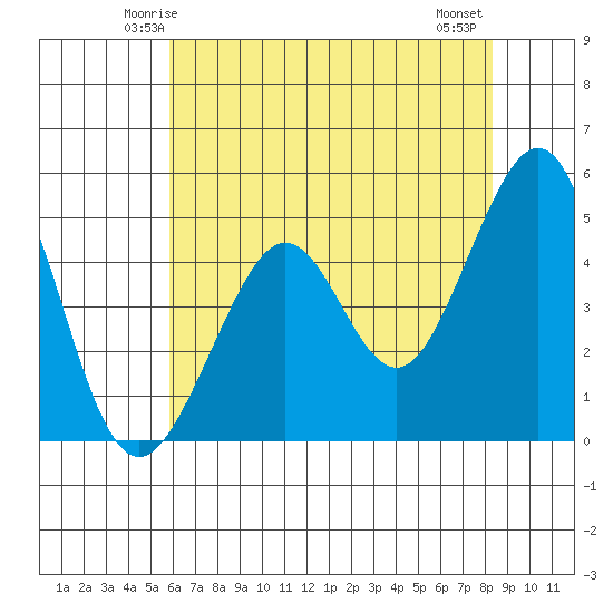 Point Isabel tide chart for Saturday, May 24, 2025