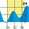 Point Isabel tide chart for Saturday, May 24, 2025