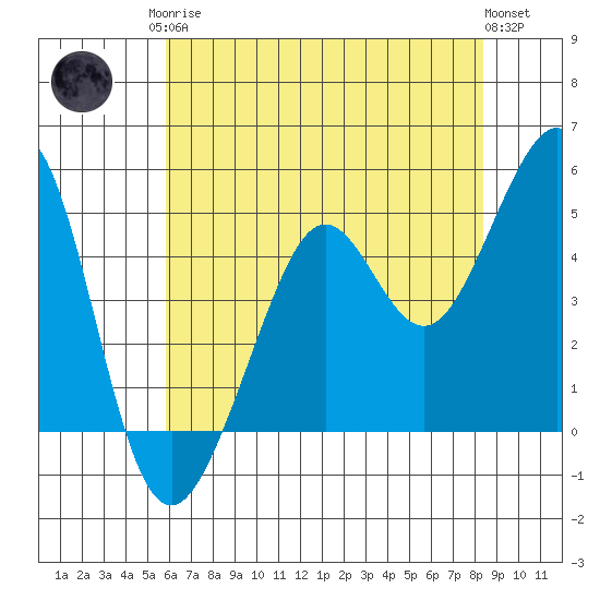 Point Isabel tide chart for Monday, May 26, 2025