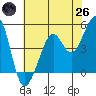 Point Isabel tide chart for Monday, May 26, 2025