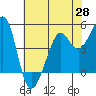 Point Isabel tide chart for Wednesday, May 28, 2025