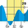 Point Isabel tide chart for Thursday, May 29, 2025