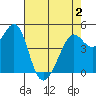 Point Isabel tide chart for Friday, May 2, 2025