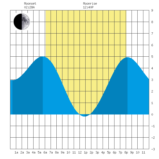 Point Isabel tide chart for Sunday, May 4, 2025