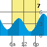 Point Isabel tide chart for Wednesday, May 7, 2025