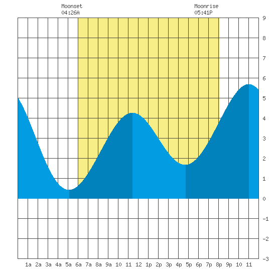 Point Isabel tide chart for Friday, May 9, 2025