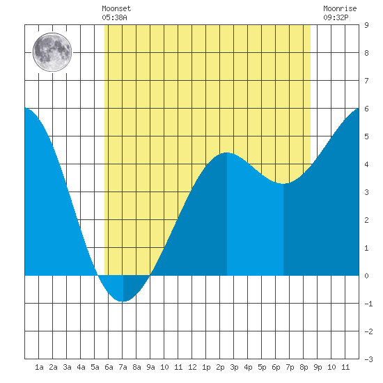 Point Isabel tide chart for Wednesday, June 11, 2025