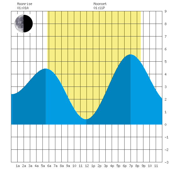 Point Isabel tide chart for Wednesday, June 18, 2025