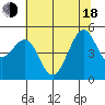 Point Isabel tide chart for Wednesday, June 18, 2025