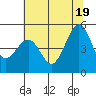 Point Isabel tide chart for Thursday, June 19, 2025