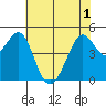 Point Isabel tide chart for Sunday, June 1, 2025