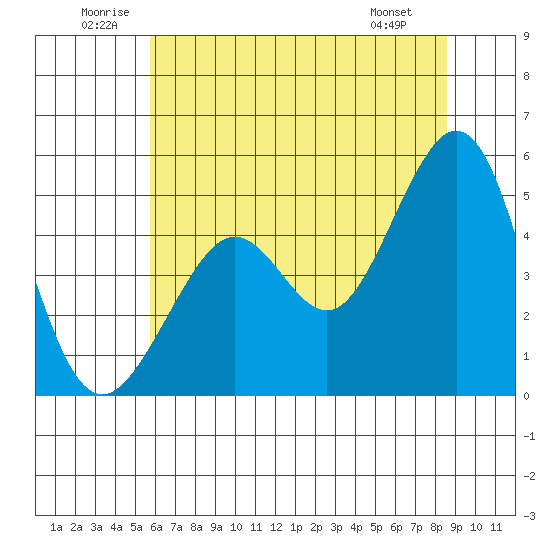 Point Isabel tide chart for Saturday, June 21, 2025