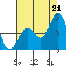 Point Isabel tide chart for Saturday, June 21, 2025