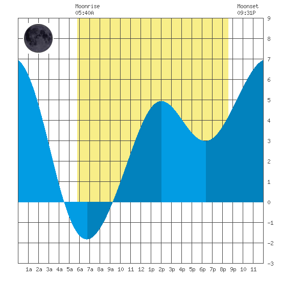 Point Isabel tide chart for Wednesday, June 25, 2025