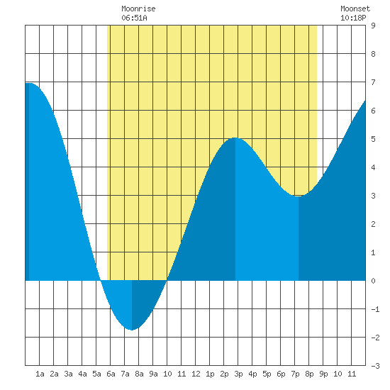 Point Isabel tide chart for Thursday, June 26, 2025