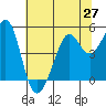Point Isabel tide chart for Friday, June 27, 2025