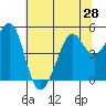 Point Isabel tide chart for Saturday, June 28, 2025