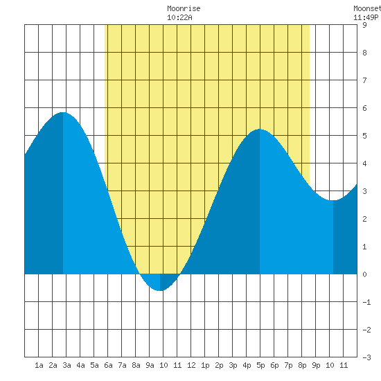 Point Isabel tide chart for Sunday, June 29, 2025