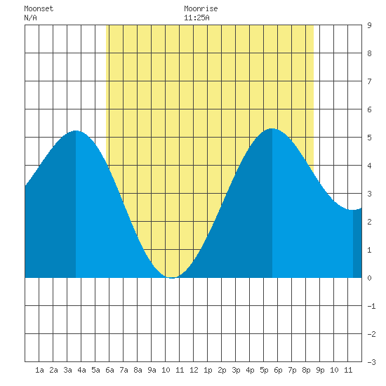 Point Isabel tide chart for Monday, June 30, 2025
